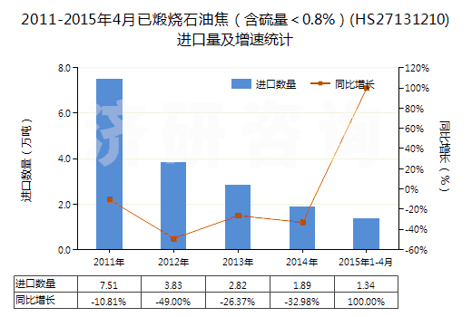 2011-2015年4月已煅燒石油焦（含硫量＜0.8%）(HS27131210)進口量及增速統(tǒng)計